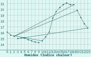 Courbe de l'humidex pour Hoogeveen Aws