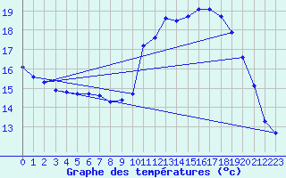 Courbe de tempratures pour Liefrange (Lu)