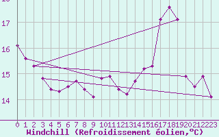Courbe du refroidissement olien pour Creil (60)