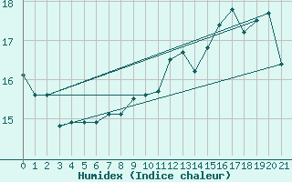 Courbe de l'humidex pour Le Touquet (62)
