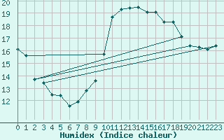 Courbe de l'humidex pour Schonungen-Mainberg