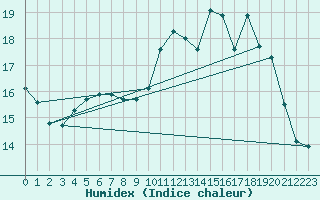 Courbe de l'humidex pour Ploumanac'h (22)