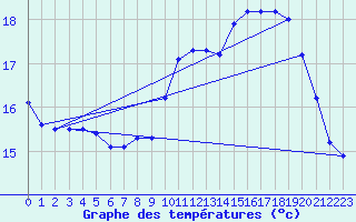 Courbe de tempratures pour Eu (76)