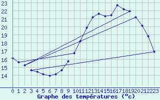 Courbe de tempratures pour Hd-Bazouges (35)