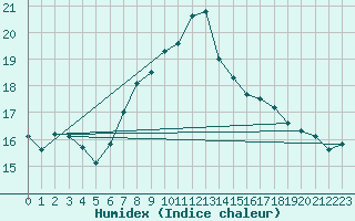 Courbe de l'humidex pour Feuerkogel