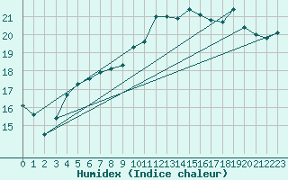 Courbe de l'humidex pour Guidel (56)