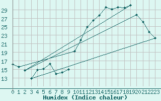 Courbe de l'humidex pour Als (30)