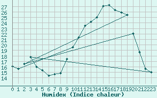 Courbe de l'humidex pour Reims-Prunay (51)