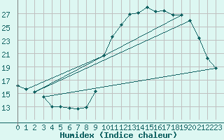 Courbe de l'humidex pour Nostang (56)