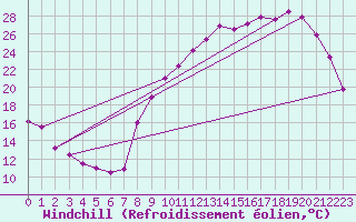 Courbe du refroidissement olien pour Toussus-le-Noble (78)
