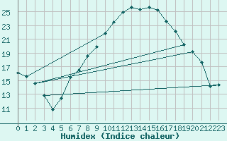Courbe de l'humidex pour Caslav