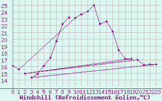 Courbe du refroidissement olien pour Nova Gorica