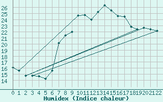 Courbe de l'humidex pour Alicante