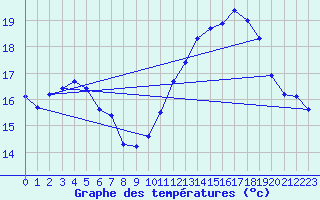 Courbe de tempratures pour Vannes-Sn (56)