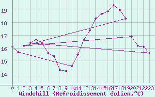 Courbe du refroidissement olien pour Vannes-Sn (56)