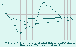 Courbe de l'humidex pour Ruhnu