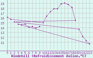 Courbe du refroidissement olien pour Clermont de l