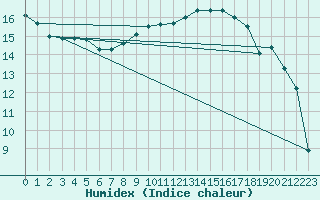 Courbe de l'humidex pour Warburg