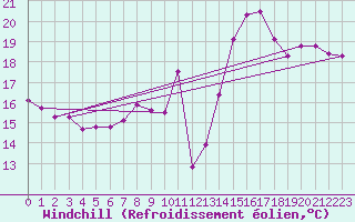 Courbe du refroidissement olien pour Chteau-Chinon (58)