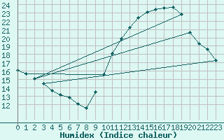 Courbe de l'humidex pour Limoges (87)