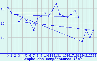 Courbe de tempratures pour Ouessant (29)