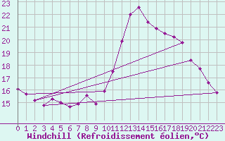 Courbe du refroidissement olien pour Cap Cpet (83)