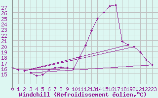 Courbe du refroidissement olien pour Herserange (54)