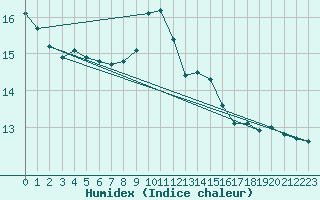 Courbe de l'humidex pour Douzens (11)