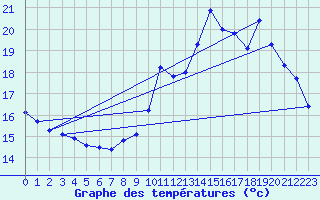 Courbe de tempratures pour Hd-Bazouges (35)