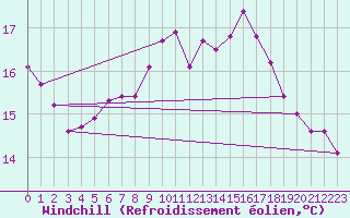 Courbe du refroidissement olien pour Nris-les-Bains (03)