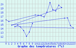 Courbe de tempratures pour Evreux (27)