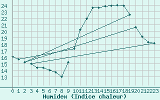 Courbe de l'humidex pour Lille (59)