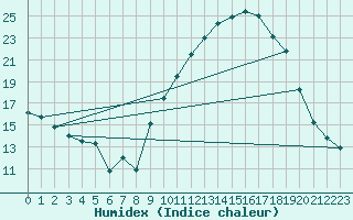 Courbe de l'humidex pour Angoulme - Brie Champniers (16)