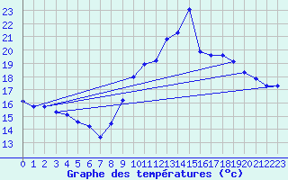 Courbe de tempratures pour Pordic (22)