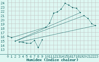 Courbe de l'humidex pour Jan (Esp)