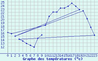 Courbe de tempratures pour Hestrud (59)