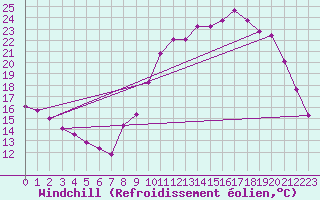 Courbe du refroidissement olien pour Hestrud (59)