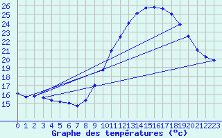 Courbe de tempratures pour Guret Grancher (23)