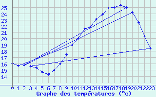 Courbe de tempratures pour Dax (40)