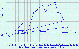Courbe de tempratures pour Sinnicolau Mare