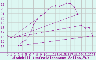 Courbe du refroidissement olien pour Chieming