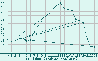 Courbe de l'humidex pour Marsens