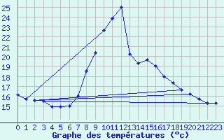 Courbe de tempratures pour Dellach Im Drautal