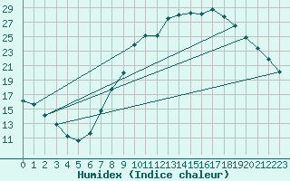 Courbe de l'humidex pour Ble / Mulhouse (68)