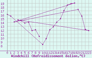 Courbe du refroidissement olien pour Chteauroux (36)