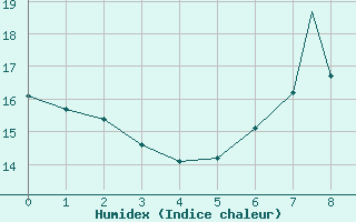 Courbe de l'humidex pour Shoream (UK)