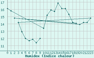 Courbe de l'humidex pour Lannion (22)