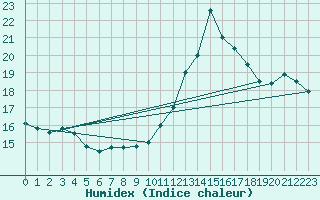 Courbe de l'humidex pour Angoulme - Brie Champniers (16)