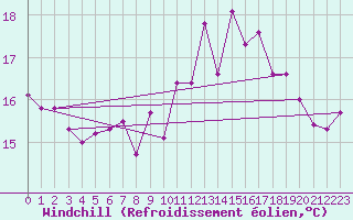 Courbe du refroidissement olien pour Brignogan (29)