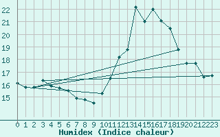 Courbe de l'humidex pour Spa - La Sauvenire (Be)